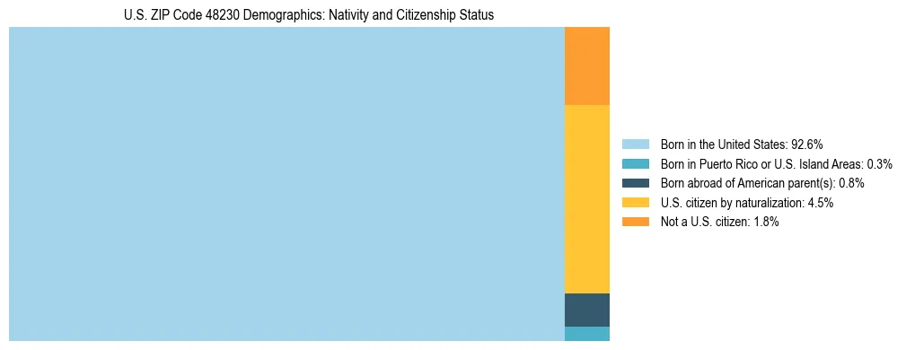 Treemap showing the population distribution by nativity and citizenship status in US ZIP Code 48230 based on U.S. Census data.