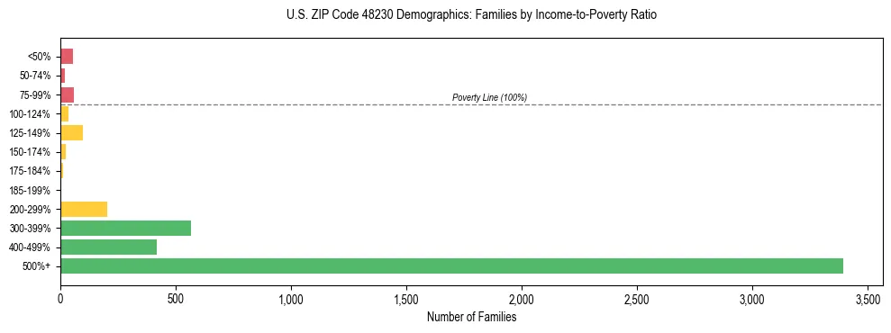 Horizontal bar chart showing family distribution by income-to-poverty ratio in US ZIP Code 48230, based on 2023 ACS data.