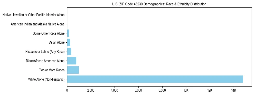 Race and Ethnicity Distribution Chart for US ZIP Code 48230