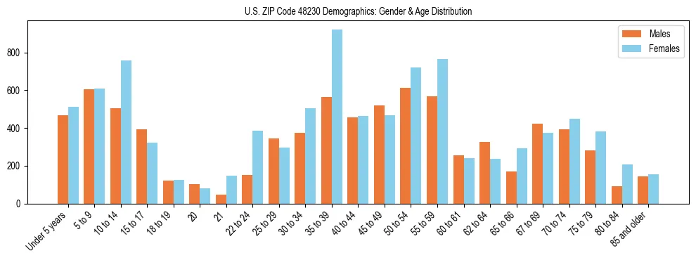 Bar chart showing the population distribution of US ZIP Code 48230 by age group and gender, based on 2023 ACS data.