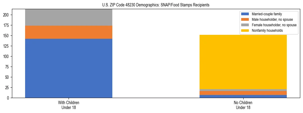 Stacked bar chart showing SNAP/Food Stamps recipient household composition by presence of children under 18 in US ZIP Code 48230, based on 2023 ACS data.