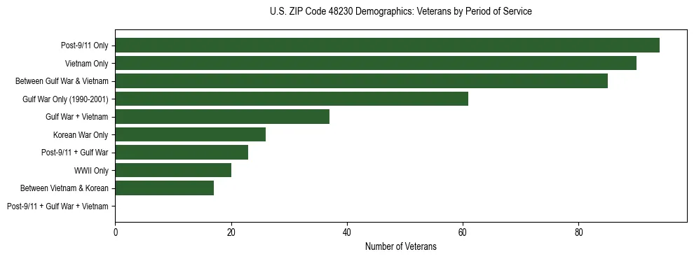 Horizontal bar chart showing veteran distribution by period of military service in US ZIP Code 48230, based on 2023 ACS data.