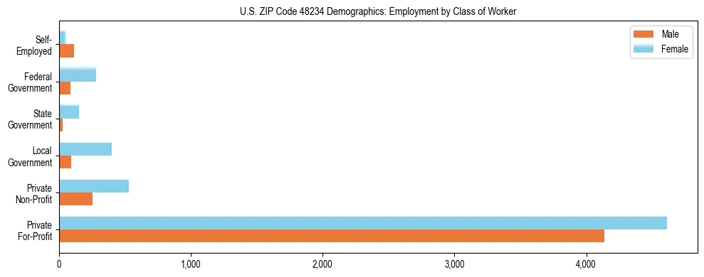 Horizontal bar chart showing employment distribution by class of worker and gender in US ZIP Code 48234, based on 2023 ACS data.