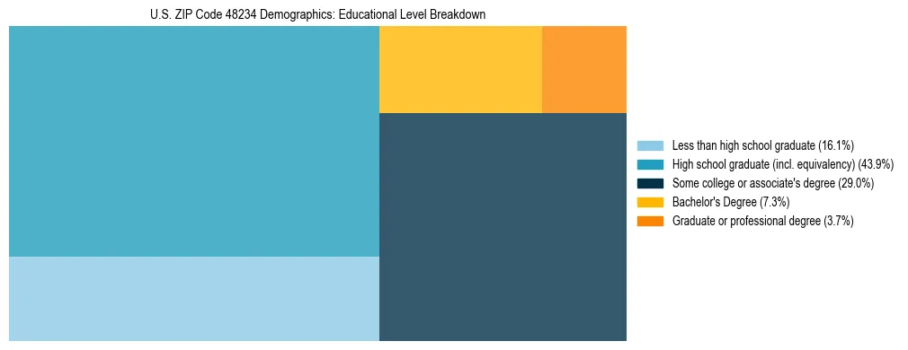 Treemap chart illustrating the educational attainment breakdown for population 25 years and over in US ZIP Code 48234.
