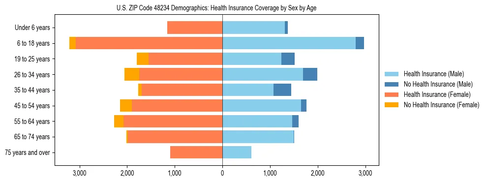 Pyramid chart showing health insurance coverage by age and sex in US ZIP Code 48234.