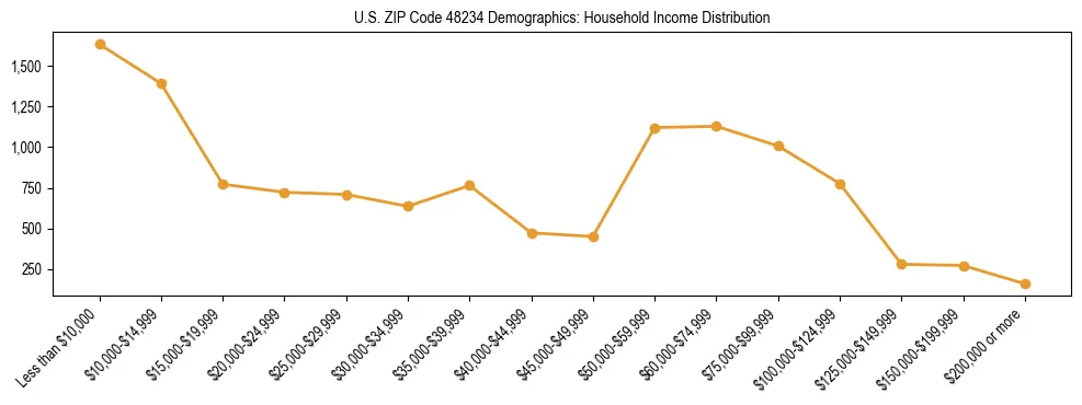 Horizontal bar chart showing household income distribution in US ZIP Code 48234.