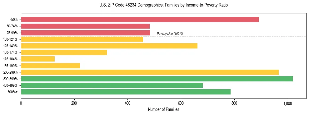 Horizontal bar chart showing family distribution by income-to-poverty ratio in US ZIP Code 48234, based on 2023 ACS data.