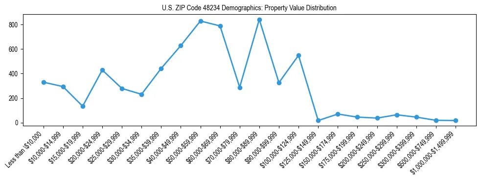 Line chart showing the distribution of property values for owner-occupied housing units in US ZIP Code 48234.