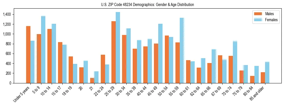 Bar chart showing the population distribution of US ZIP Code 48234 by age group and gender, based on 2023 ACS data.
