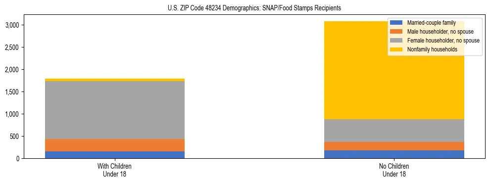 Stacked bar chart showing SNAP/Food Stamps recipient household composition by presence of children under 18 in US ZIP Code 48234, based on 2023 ACS data.