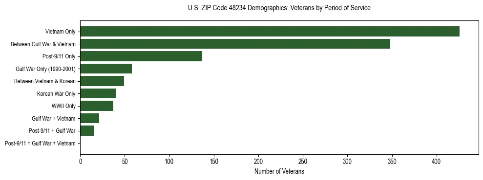 Horizontal bar chart showing veteran distribution by period of military service in US ZIP Code 48234, based on 2023 ACS data.