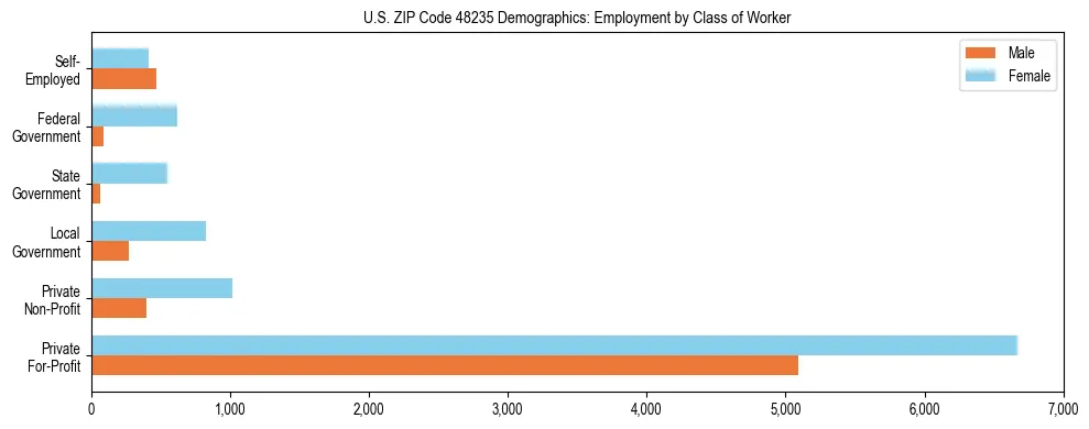 Horizontal bar chart showing employment distribution by class of worker and gender in US ZIP Code 48235, based on 2023 ACS data.