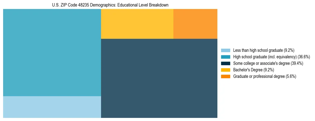 Treemap chart illustrating the educational attainment breakdown for population 25 years and over in US ZIP Code 48235.