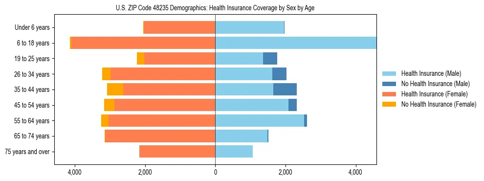 Pyramid chart showing health insurance coverage by age and sex in US ZIP Code 48235.