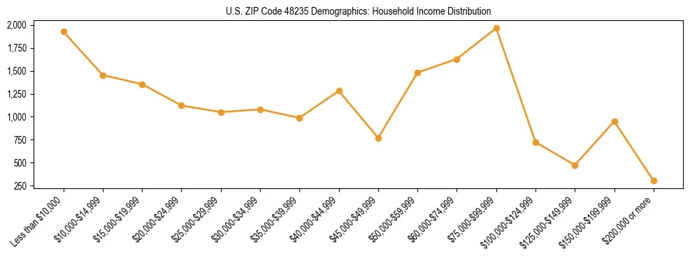 Horizontal bar chart showing household income distribution in US ZIP Code 48235.
