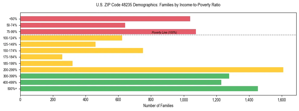 Horizontal bar chart showing family distribution by income-to-poverty ratio in US ZIP Code 48235, based on 2023 ACS data.