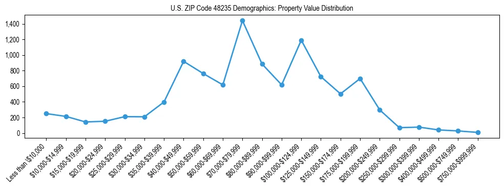 Line chart showing the distribution of property values for owner-occupied housing units in US ZIP Code 48235.