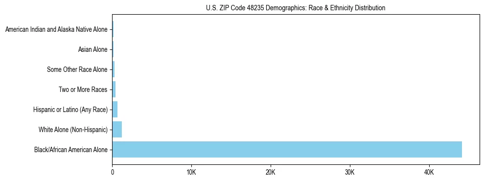 Race and Ethnicity Distribution Chart for US ZIP Code 48235