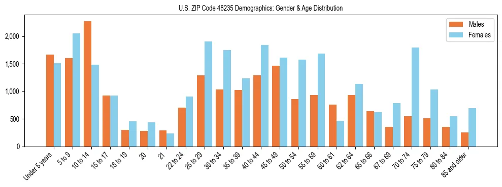 Bar chart showing the population distribution of US ZIP Code 48235 by age group and gender, based on 2023 ACS data.