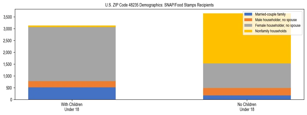 Stacked bar chart showing SNAP/Food Stamps recipient household composition by presence of children under 18 in US ZIP Code 48235, based on 2023 ACS data.