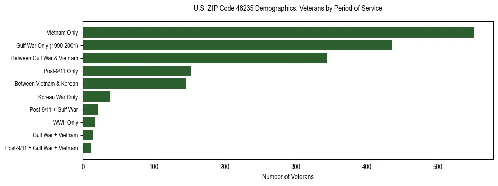 Horizontal bar chart showing veteran distribution by period of military service in US ZIP Code 48235, based on 2023 ACS data.