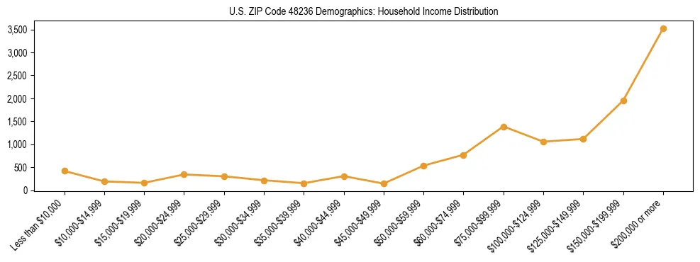 Horizontal bar chart showing household income distribution in US ZIP Code 48236.