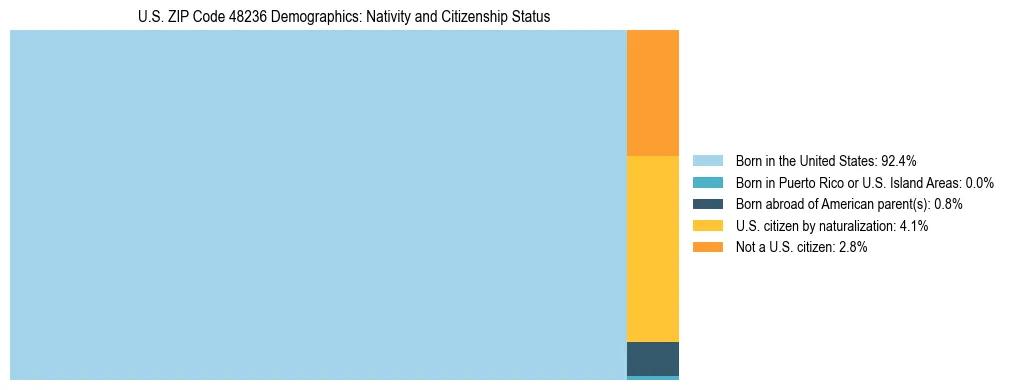 Treemap showing the population distribution by nativity and citizenship status in US ZIP Code 48236 based on U.S. Census data.