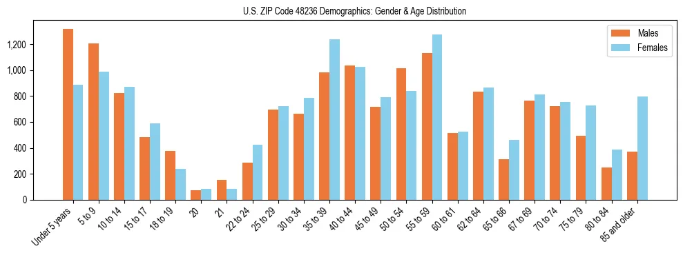 Bar chart showing the population distribution of US ZIP Code 48236 by age group and gender, based on 2023 ACS data.