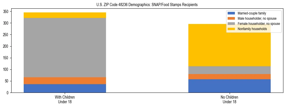 Stacked bar chart showing SNAP/Food Stamps recipient household composition by presence of children under 18 in US ZIP Code 48236, based on 2023 ACS data.