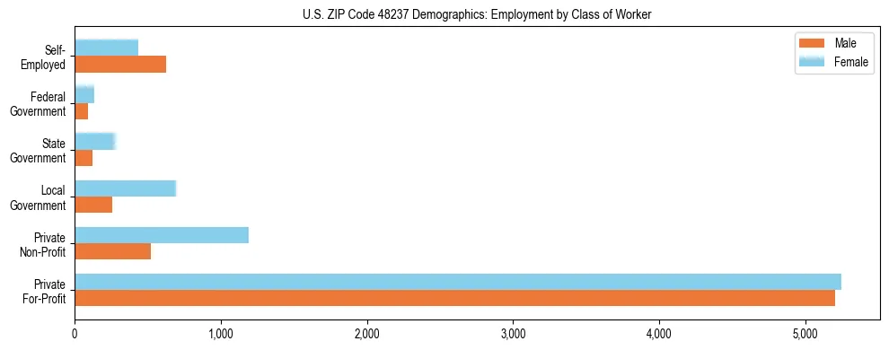 Horizontal bar chart showing employment distribution by class of worker and gender in US ZIP Code 48237, based on 2023 ACS data.