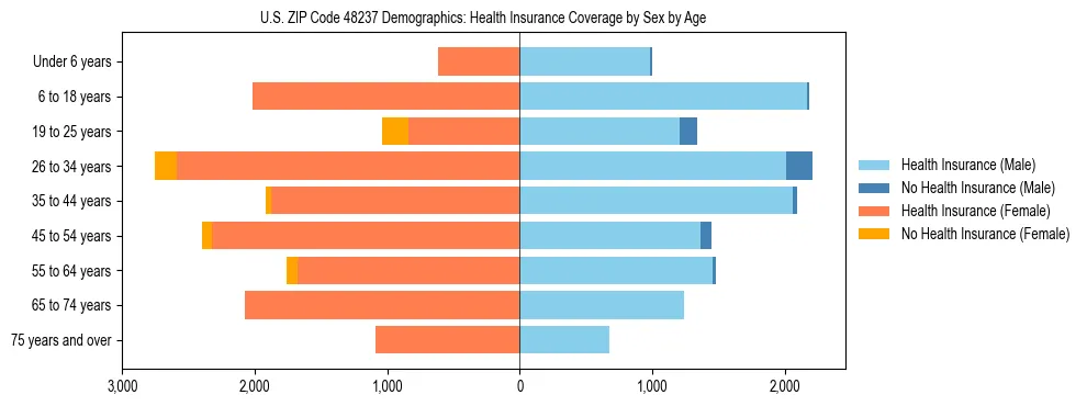 Pyramid chart showing health insurance coverage by age and sex in US ZIP Code 48237.