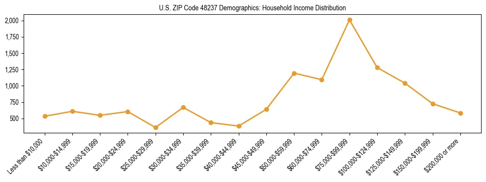 Horizontal bar chart showing household income distribution in US ZIP Code 48237.
