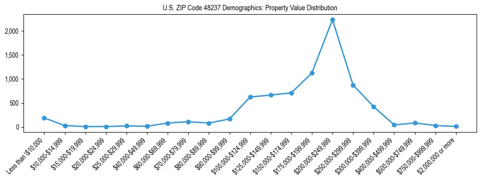 Line chart showing the distribution of property values for owner-occupied housing units in US ZIP Code 48237.