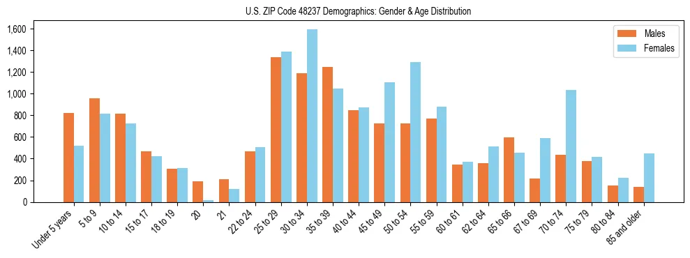Bar chart showing the population distribution of US ZIP Code 48237 by age group and gender, based on 2023 ACS data.