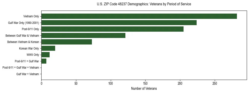 Horizontal bar chart showing veteran distribution by period of military service in US ZIP Code 48237, based on 2023 ACS data.
