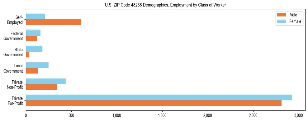 Horizontal bar chart showing employment distribution by class of worker and gender in US ZIP Code 48238, based on 2023 ACS data.