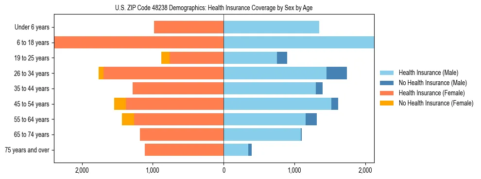 Pyramid chart showing health insurance coverage by age and sex in US ZIP Code 48238.