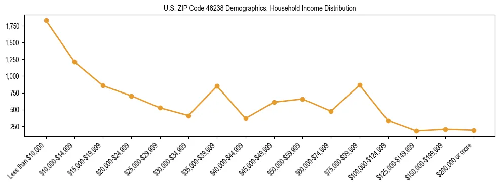Horizontal bar chart showing household income distribution in US ZIP Code 48238.