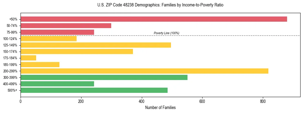 Horizontal bar chart showing family distribution by income-to-poverty ratio in US ZIP Code 48238, based on 2023 ACS data.