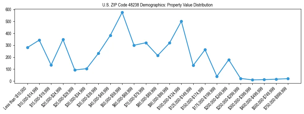 Line chart showing the distribution of property values for owner-occupied housing units in US ZIP Code 48238.