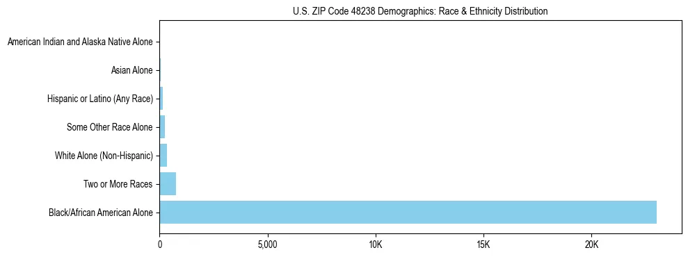 Race and Ethnicity Distribution Chart for US ZIP Code 48238