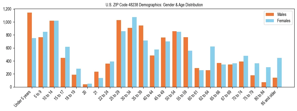 Bar chart showing the population distribution of US ZIP Code 48238 by age group and gender, based on 2023 ACS data.