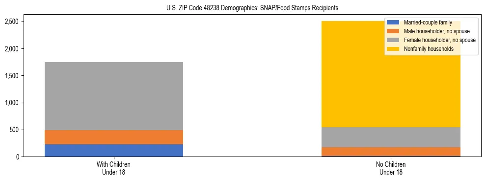 Stacked bar chart showing SNAP/Food Stamps recipient household composition by presence of children under 18 in US ZIP Code 48238, based on 2023 ACS data.