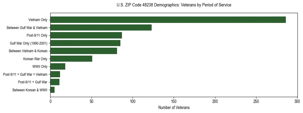 Horizontal bar chart showing veteran distribution by period of military service in US ZIP Code 48238, based on 2023 ACS data.