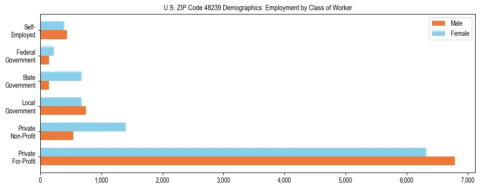 Horizontal bar chart showing employment distribution by class of worker and gender in US ZIP Code 48239, based on 2023 ACS data.