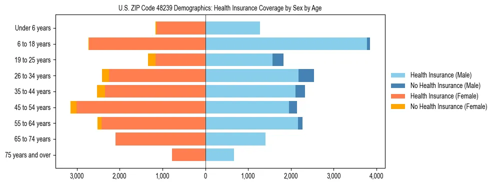 Pyramid chart showing health insurance coverage by age and sex in US ZIP Code 48239.