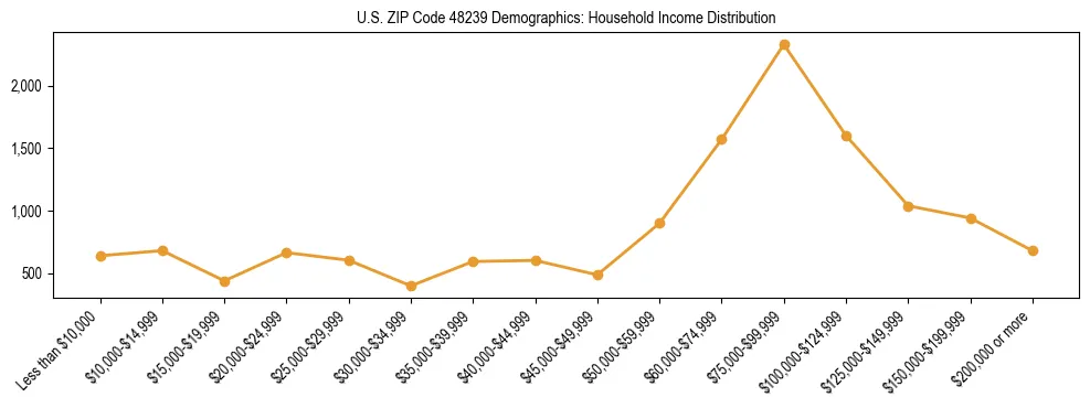 Horizontal bar chart showing household income distribution in US ZIP Code 48239.