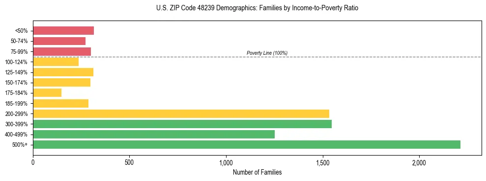 Horizontal bar chart showing family distribution by income-to-poverty ratio in US ZIP Code 48239, based on 2023 ACS data.
