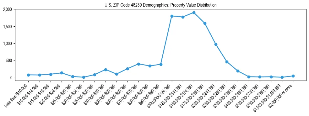 Line chart showing the distribution of property values for owner-occupied housing units in US ZIP Code 48239.