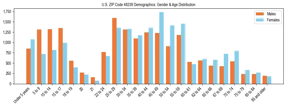 Bar chart showing the population distribution of US ZIP Code 48239 by age group and gender, based on 2023 ACS data.